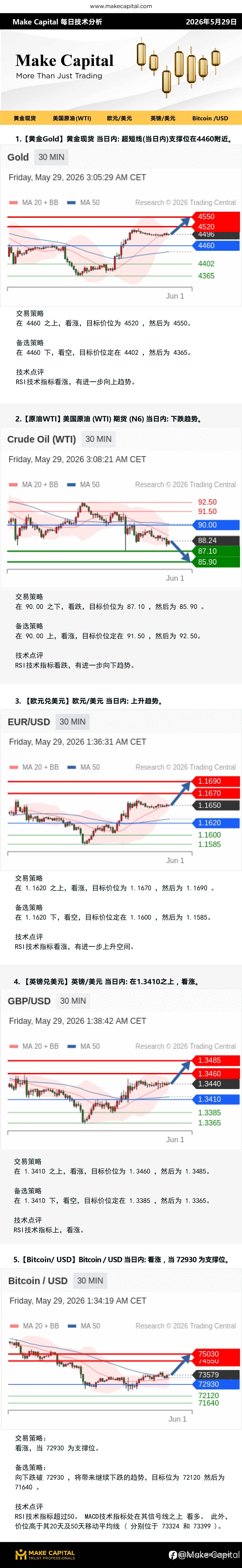 Make Capital 每日技术分析 2026年5月29日