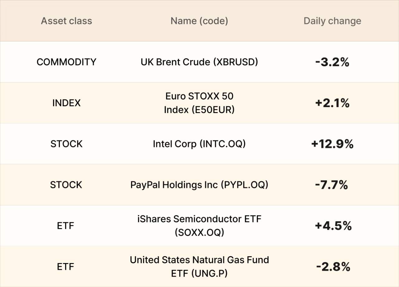 ​EBC Markets Briefing | Sterling up before election; Intel soared nearly 13%