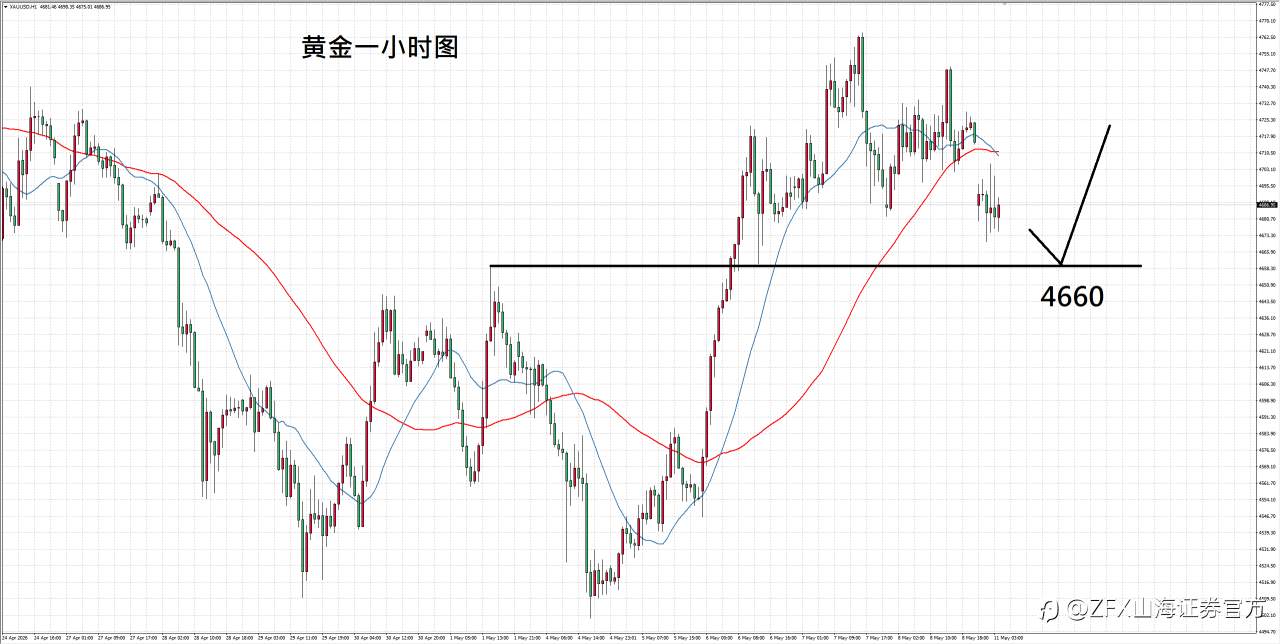 ZFX山海证券汇评：5.11等待局势出现突破，黄金维持摇摆