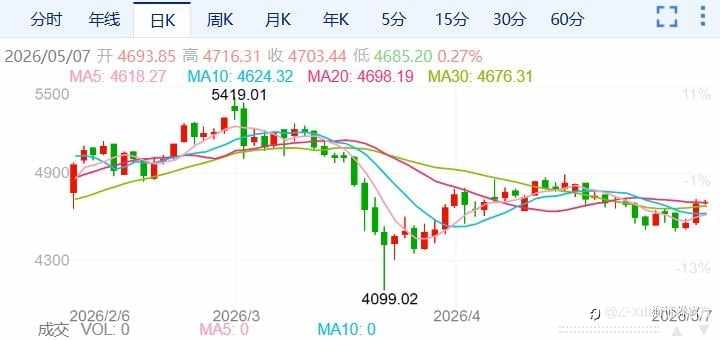 ZFX山海证券：金价暴涨近3%！