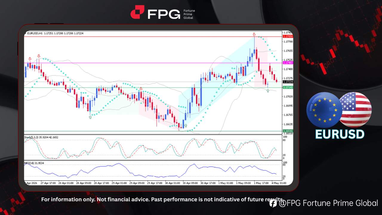 FPG EURUSD Market Report May 4, 2026