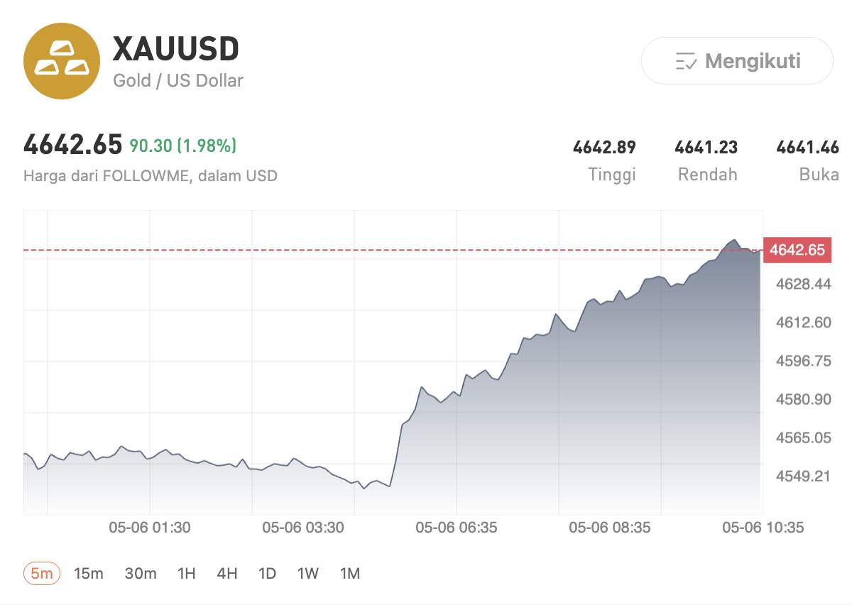 Emas Tiba-Tiba Naik di Tengah Isu Damai AS–Iran,  Sinyal Bullish atau Jebakan Market?