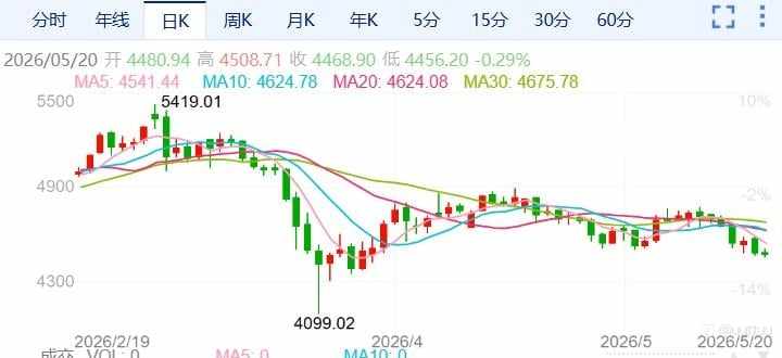 ZFX山海证券：金价创七周新低！