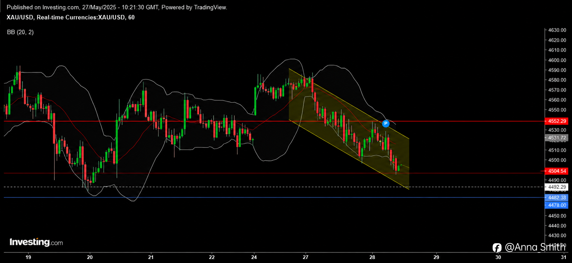 XAUUSD UPDATE!!!