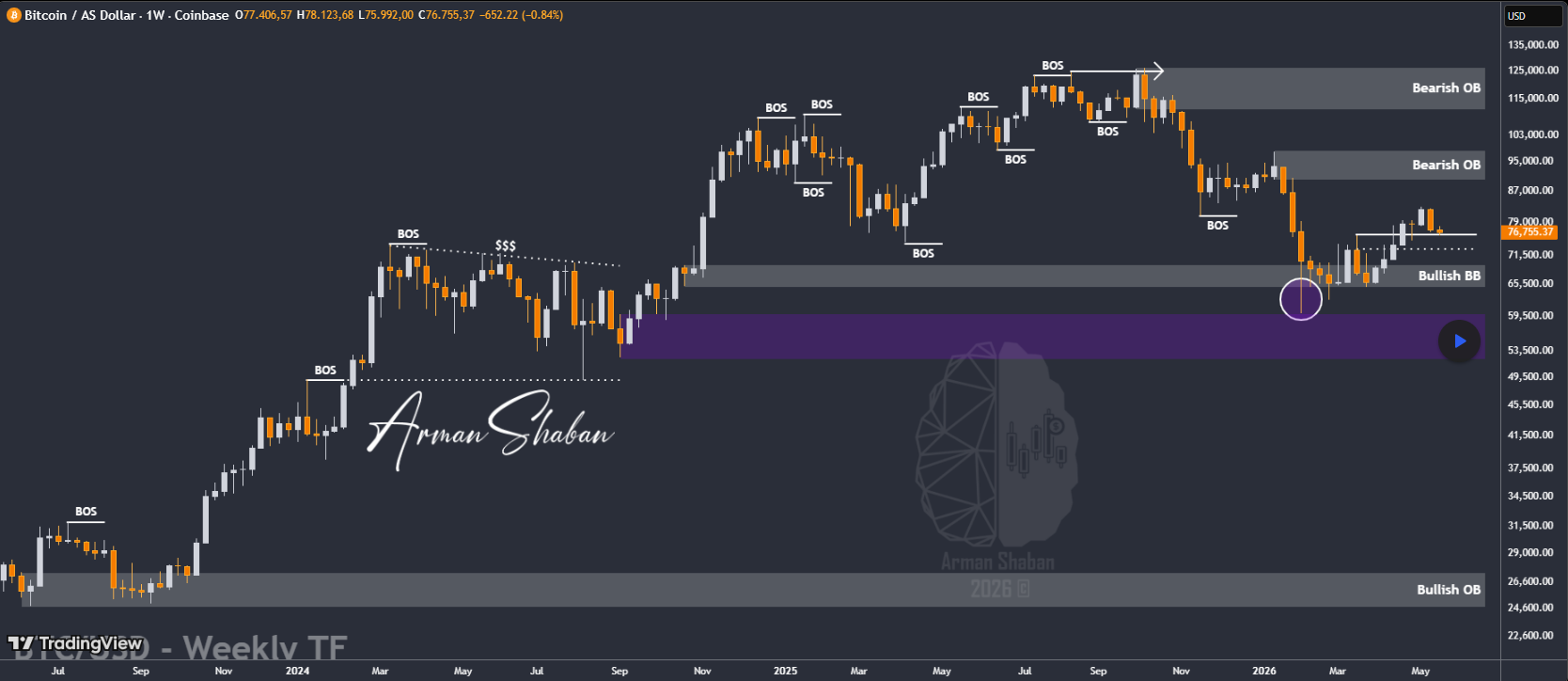 BTC/USDT | Bitcoin Mempersiapkan Ekspansi Bullish Lainnya?