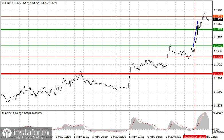 EUR/USD: Tips untuk Trader Pemula pada 6 Mei (Sesi AS)