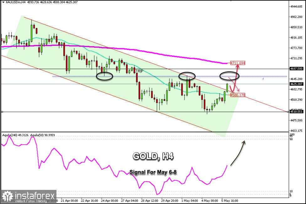 Sinyal Trading untuk EMAS (XAU/USD) pada 6-8 Mei 2026: beli di atas $4.580 (SMA 21 - EMA 200)