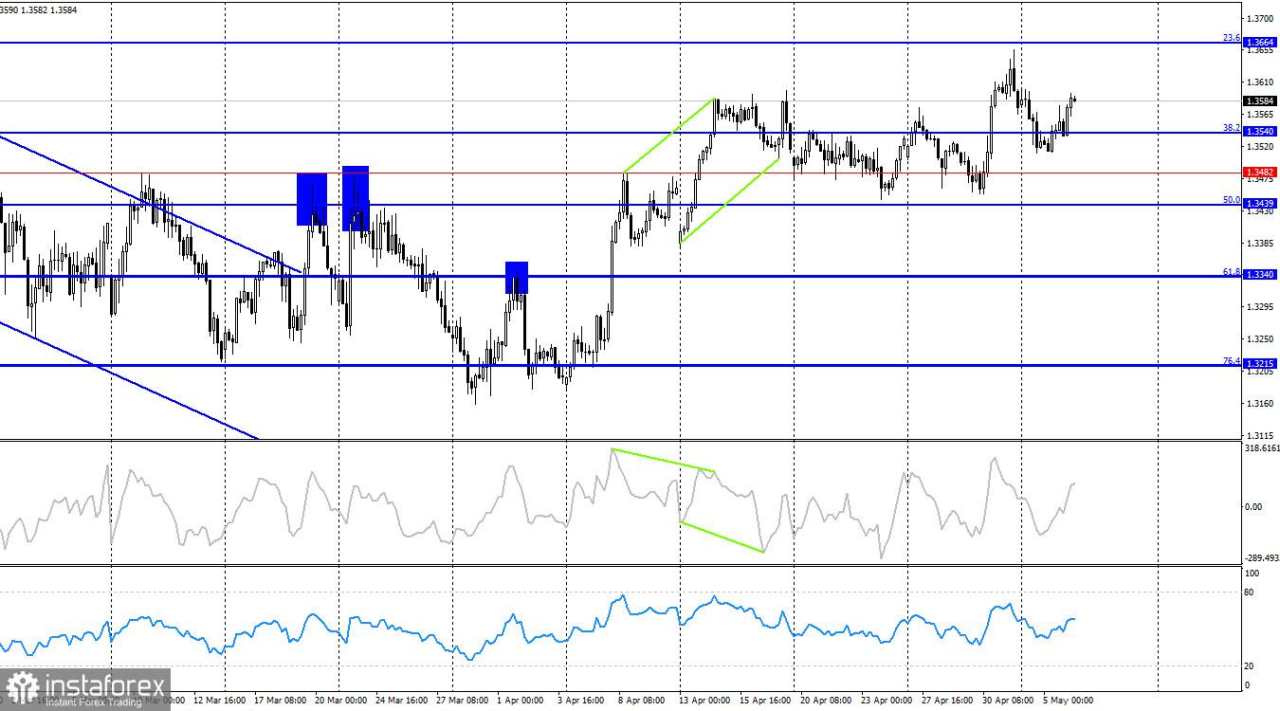 GBP/USD: 6 Mei – Harga naik meskipun ada faktor geopolitik