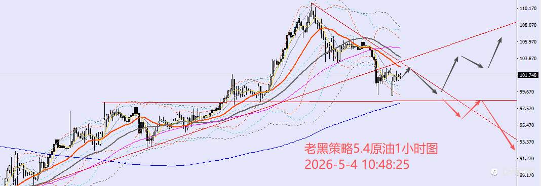 老黑策略：5.4外汇、黄金、原油分析策略