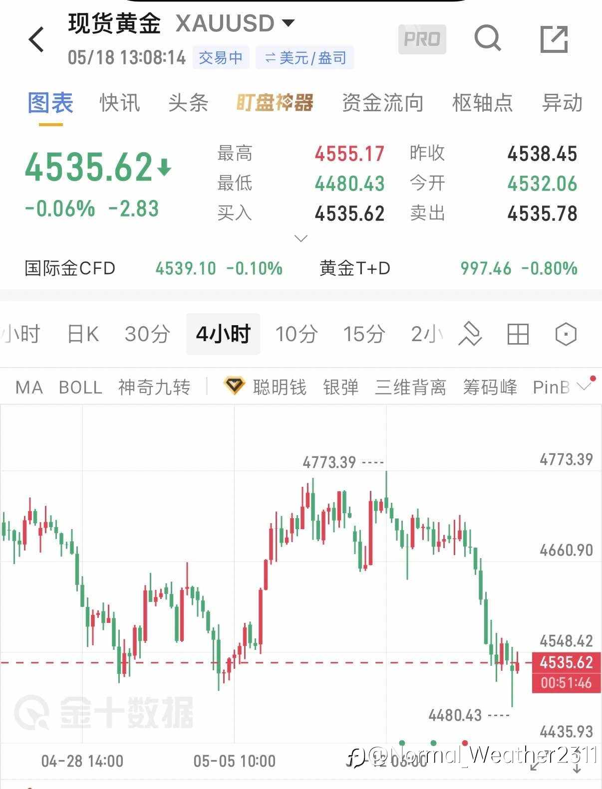 5.18午间黄金思路