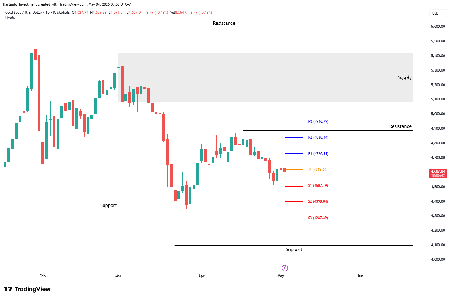 Analisa Emas Hari Ini (XAU/USD) Inflasi Naik, Kemana Arah Harga Selanjutnya?