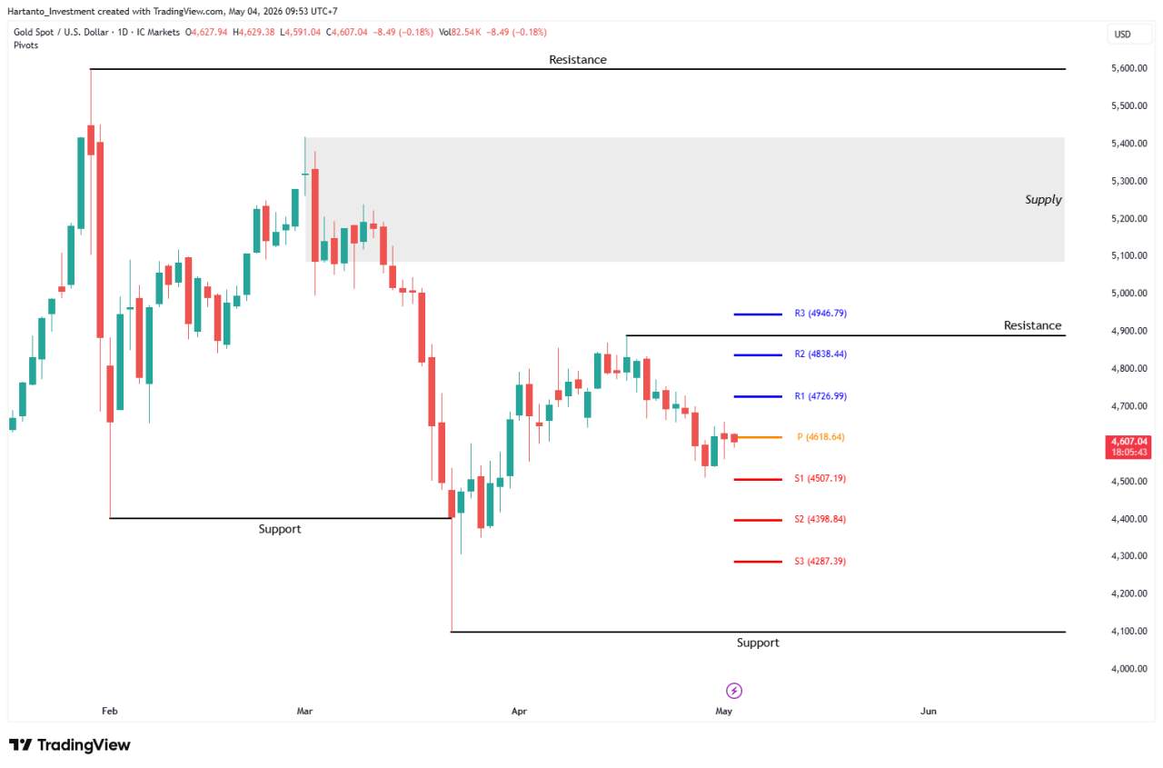 Analisa Emas Hari Ini (XAU/USD) Inflasi Naik, Kemana Arah Harga Selanjutnya?
