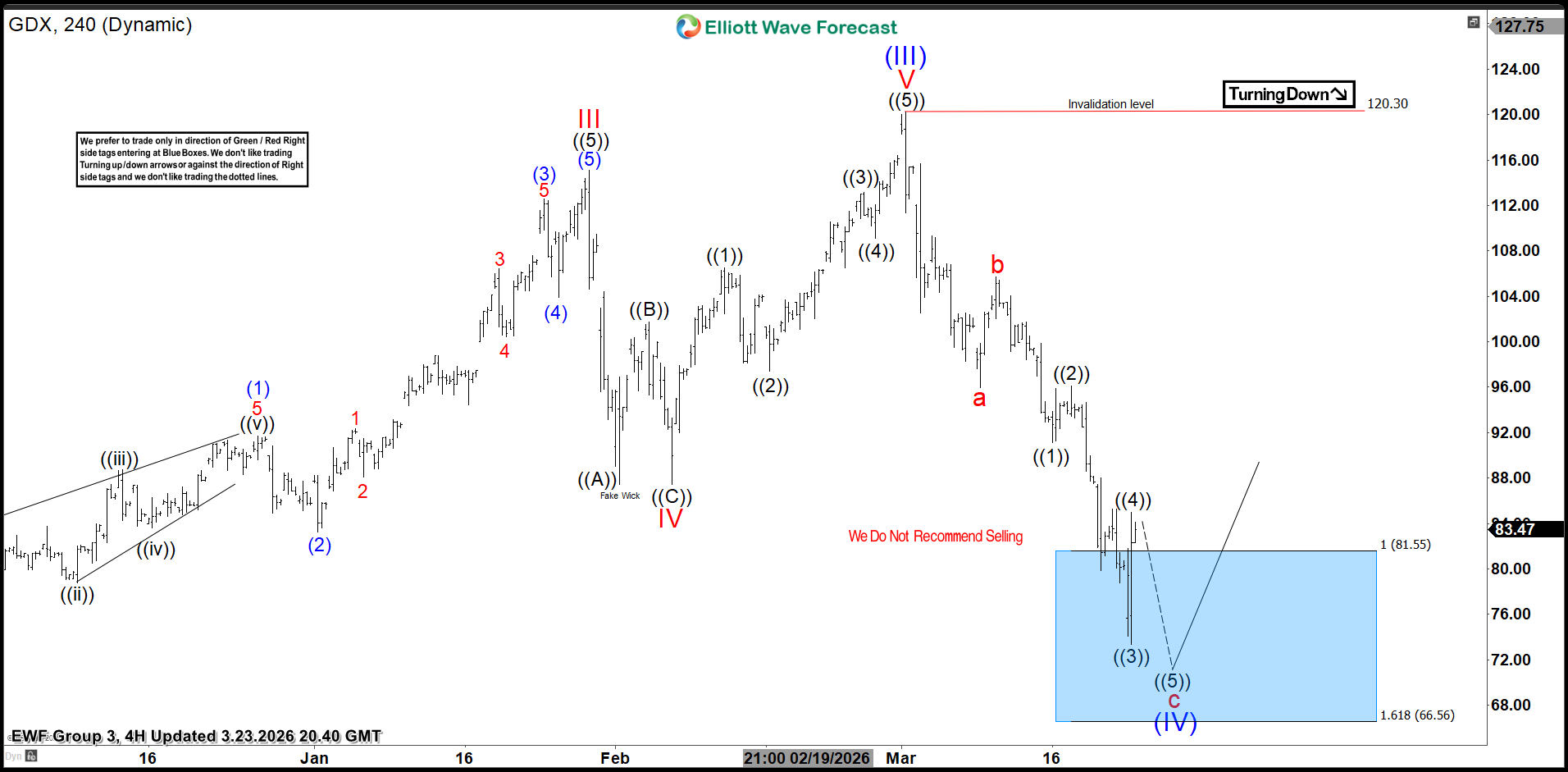Gold Miners ETF (GDX) Forecasting the Rally After 3 Waves Pull Back