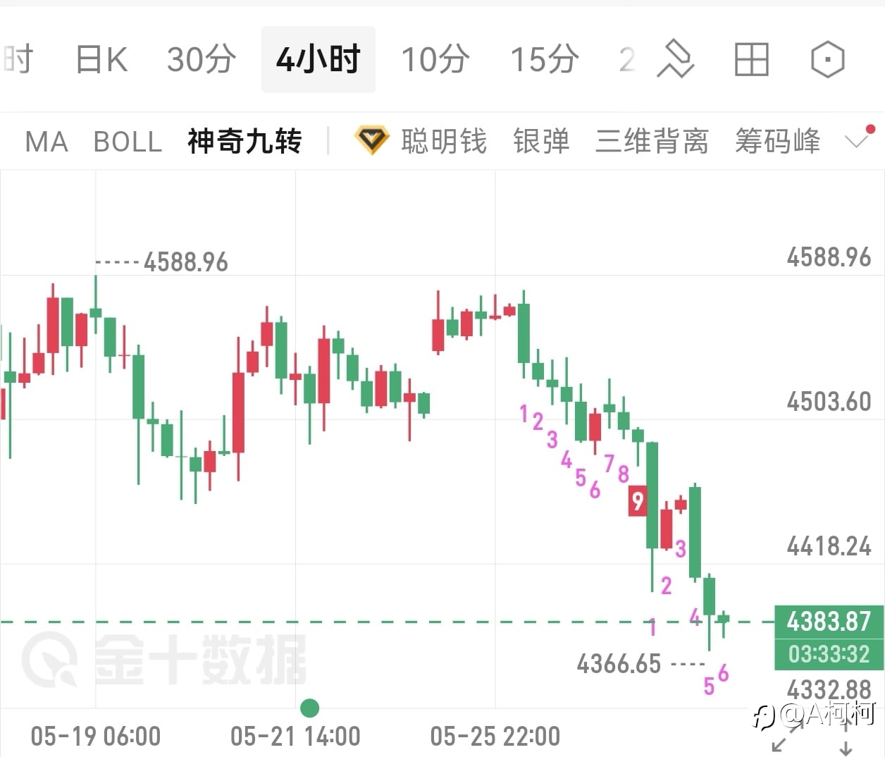 早评精准兑现大跌！黄金午后只空不多