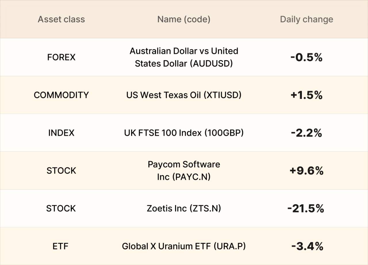 ​EBC Markets Briefing | Crude prices higher after new conflict; UK stocks retreated