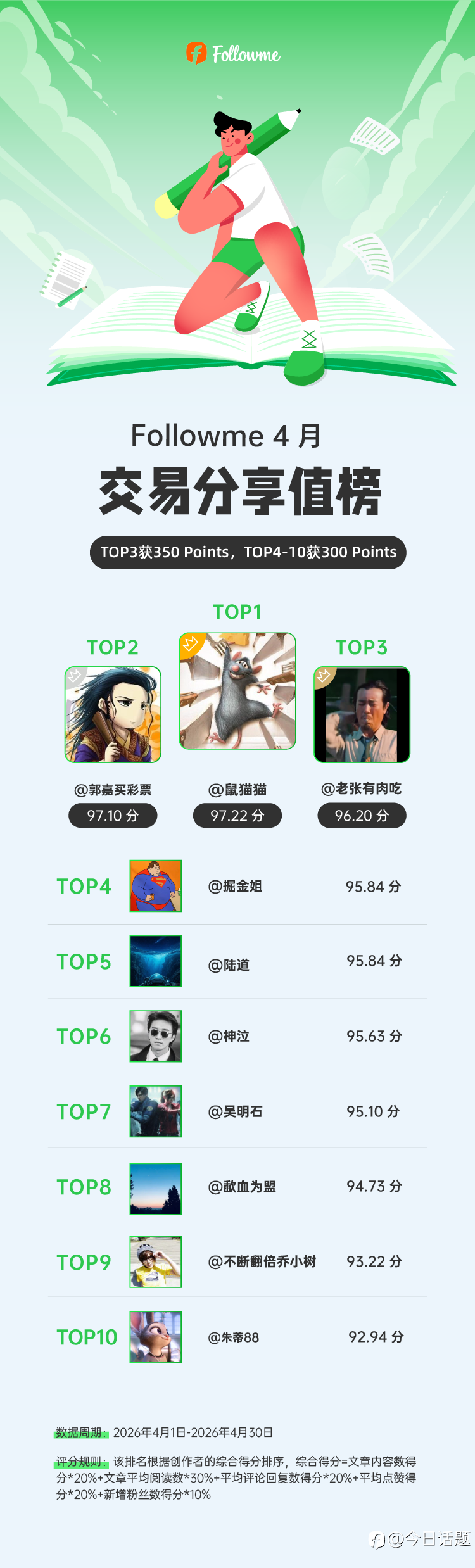 4月分享值TOP榜：这些交易员，让争议变成了共识