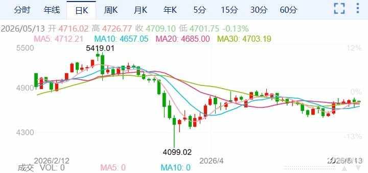 ZFX山海证券：金价冲高回落！