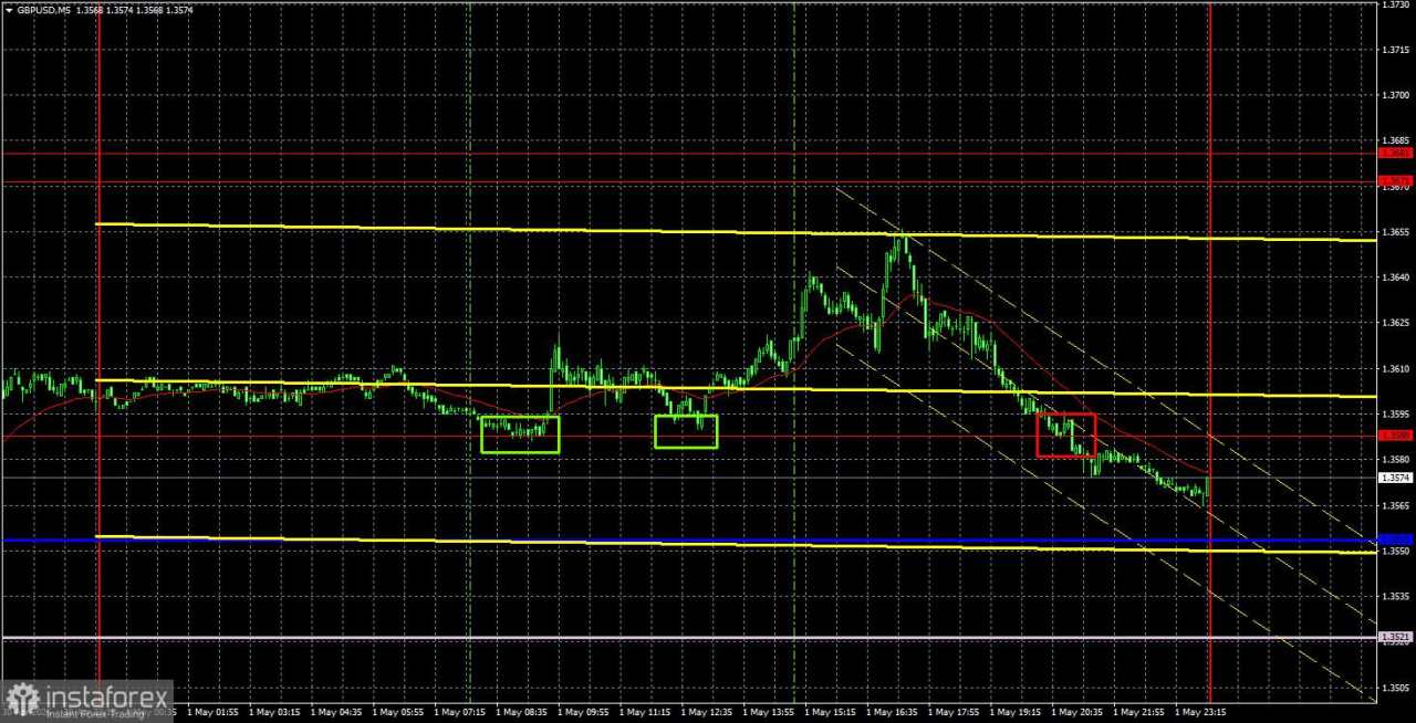 Rekomendasi Trading dan Analisis GBP/USD pada 4 Mei. Pound Mengambil Satu Langkah Menuju Kemenangan