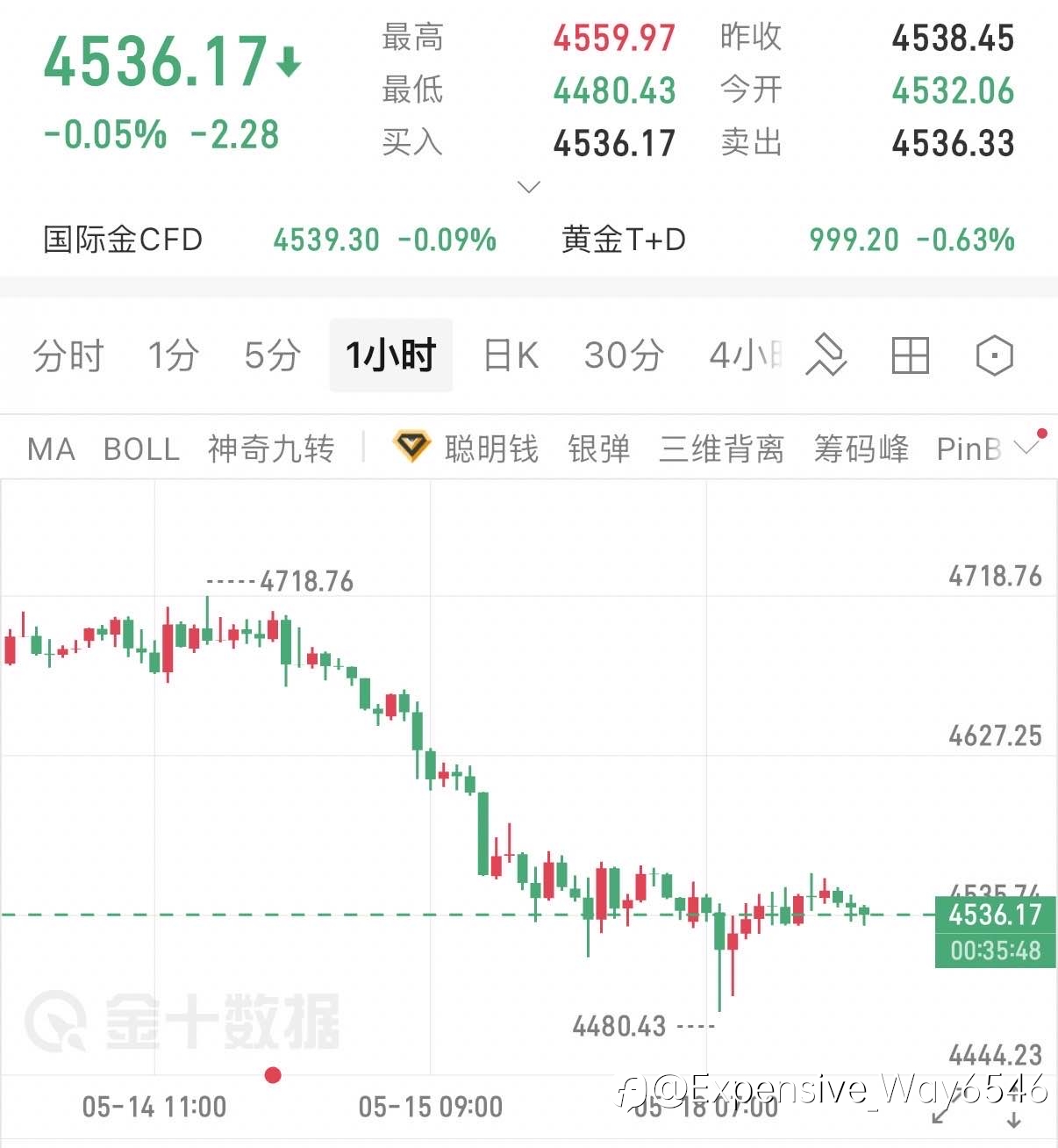 黄金日内晚评