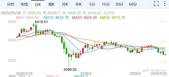 ZFX山海证券：金价创七周新低！