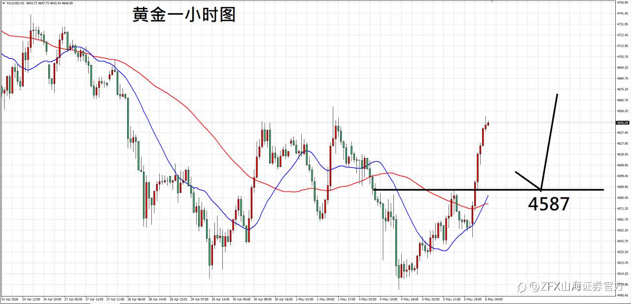 ZFX山海证券汇评：5.6地缘局势又双叒叕转折 黄金时起时落