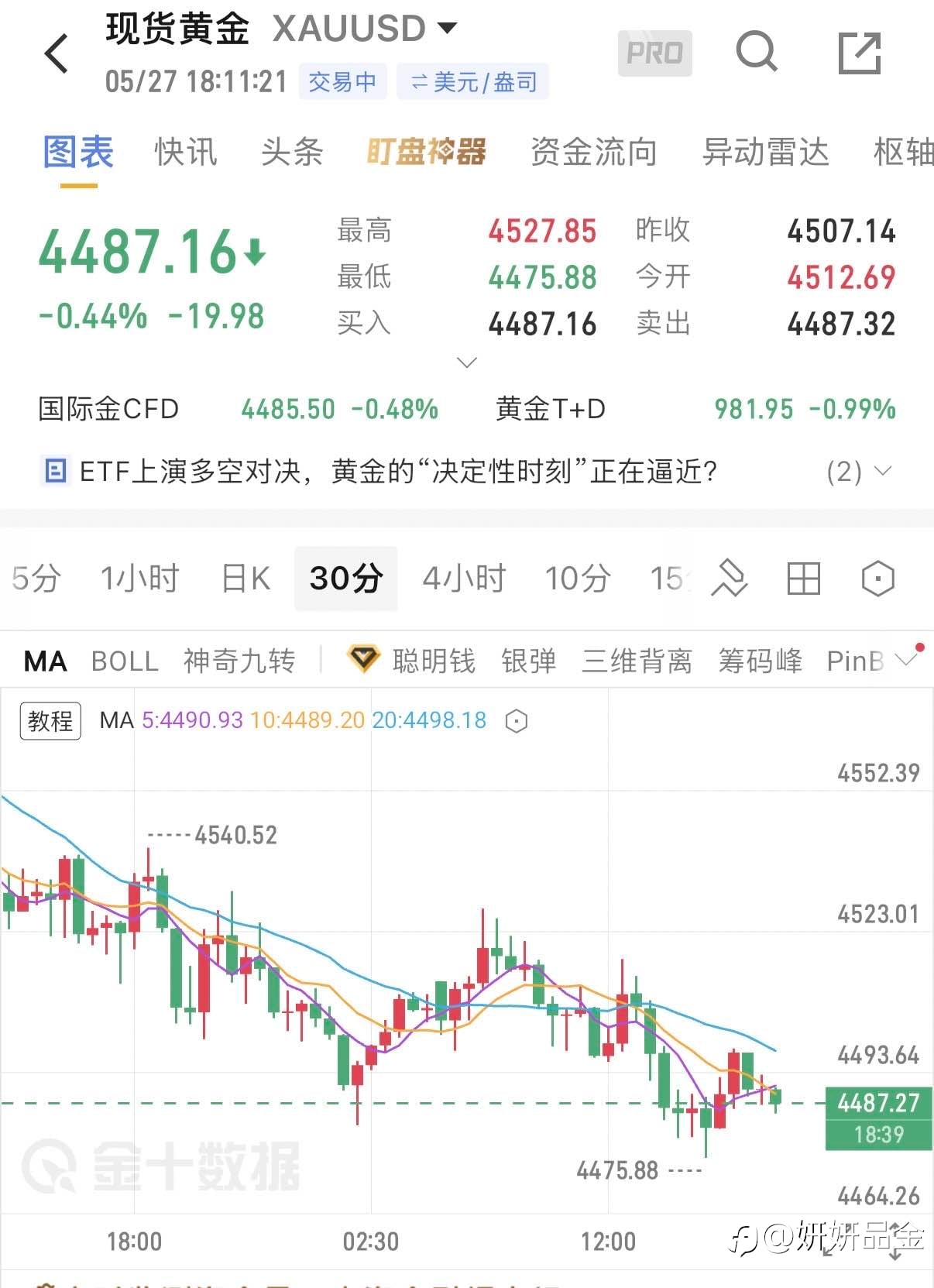 5.27晚间黄金思路