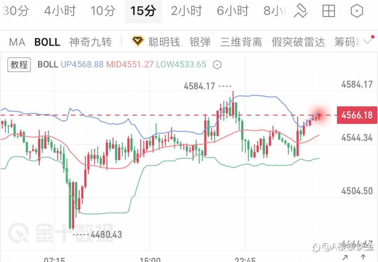 樱樱：黄金布林带收口，短线震荡蓄力