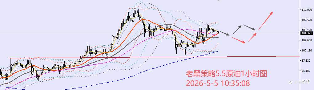 老黑策略：5.5外汇、黄金、原油分析策略