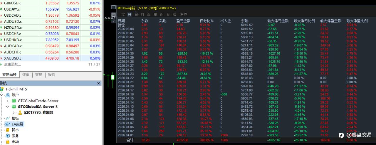 多款高胜率EA上线，专业交易策略全覆盖，趋势、网格、对冲应有尽有