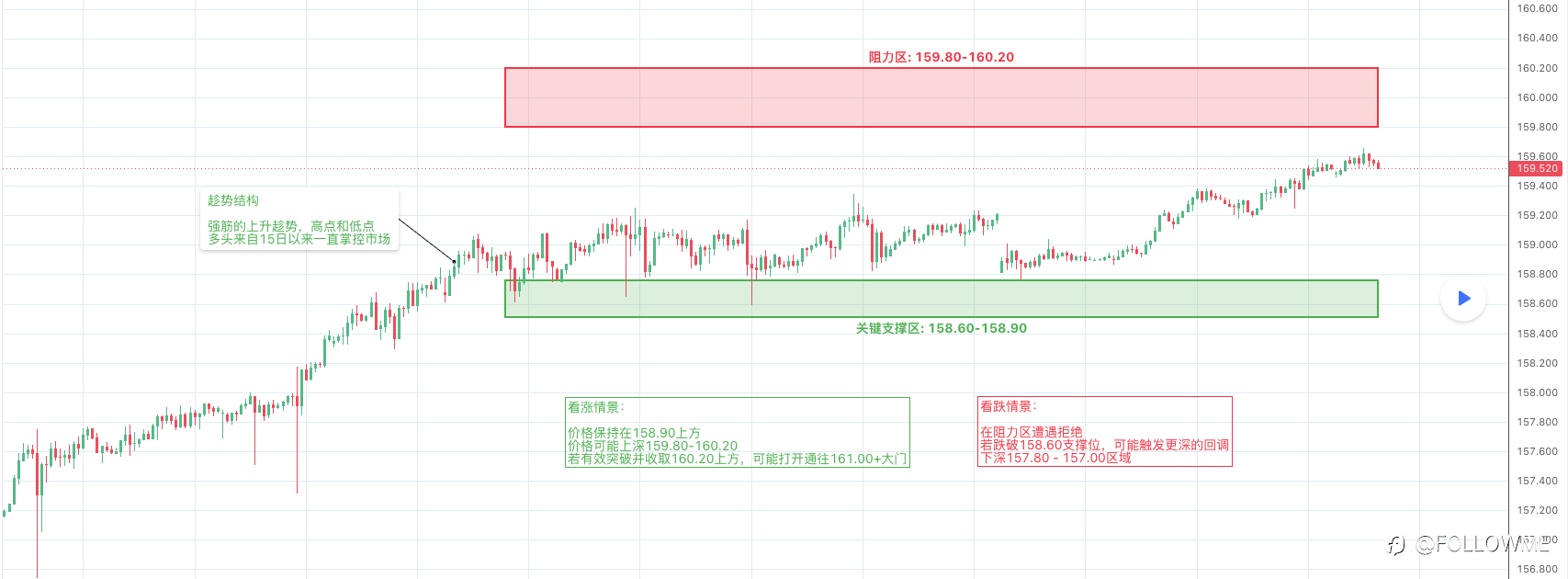 USDJPY 目前仍维持在看涨结构之中?