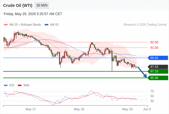 2026年5月29日-Trading Central每日策略午报