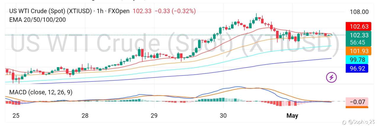 WTI UPDATE