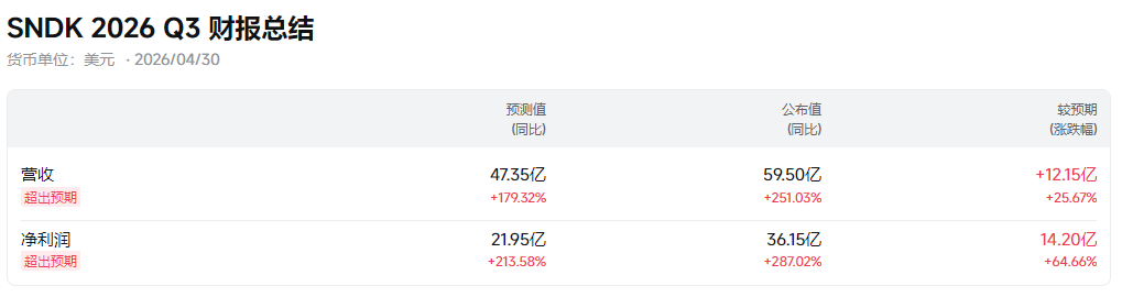 闪迪股价飙升超10%,是AI存储热潮还是短期行情?