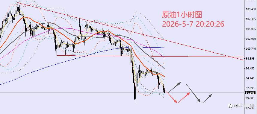 老黑策略：5.7晚盘外汇、黄金、原油分析策略