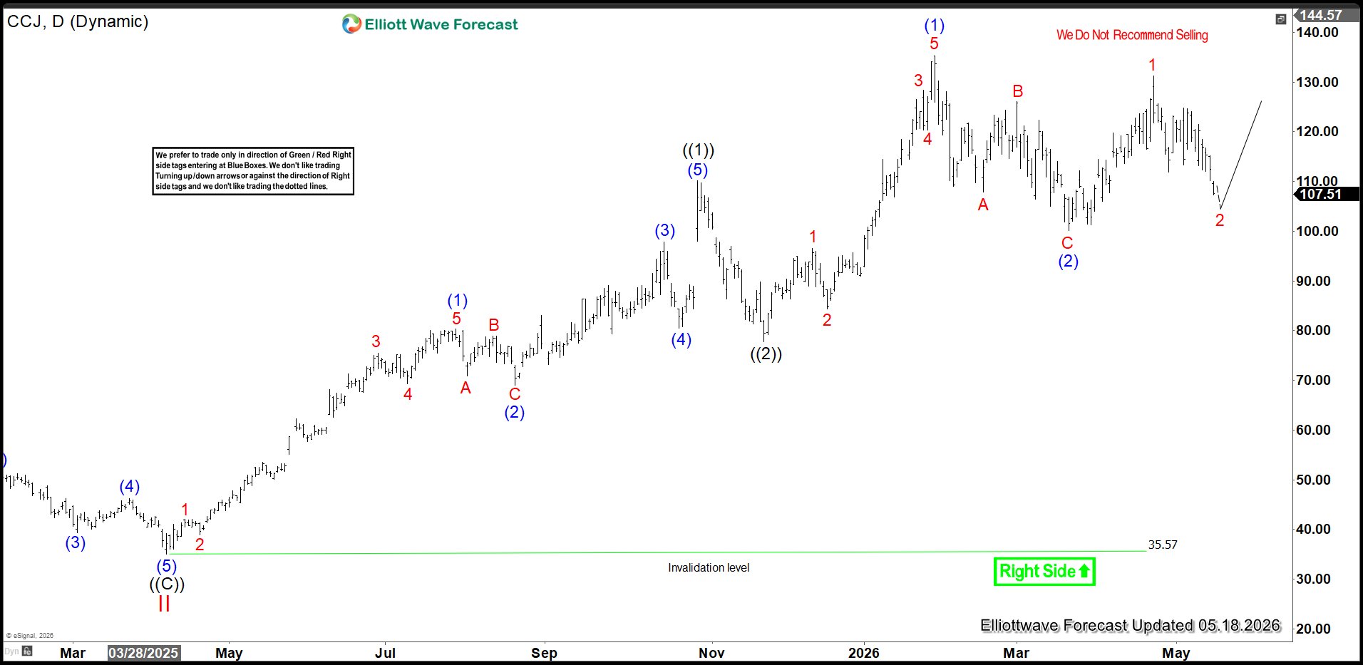 Cameco (CCJ) May See Short Term Support Soon