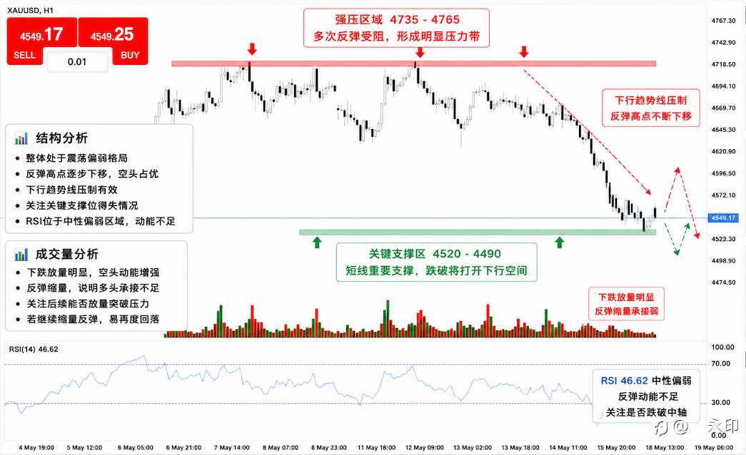 XAUUSD 黄金震荡偏弱格局延续，关注关键支撑与反弹压力表现！