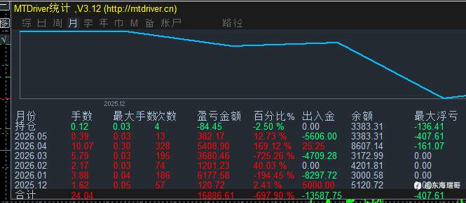 2025/12月实盘至今！稳健持续成长中