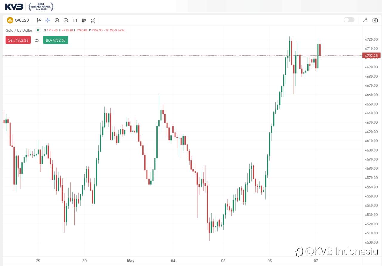 XAUUSD naik +226 poin dalam sehari. Kok bisa? 🤔