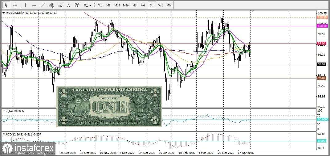 Analisis dan Perkiraan Harga XAU/USD: Emas Menunjukkan Momentum Lemah di Tengah Sinyal Fundamental yang Beragam