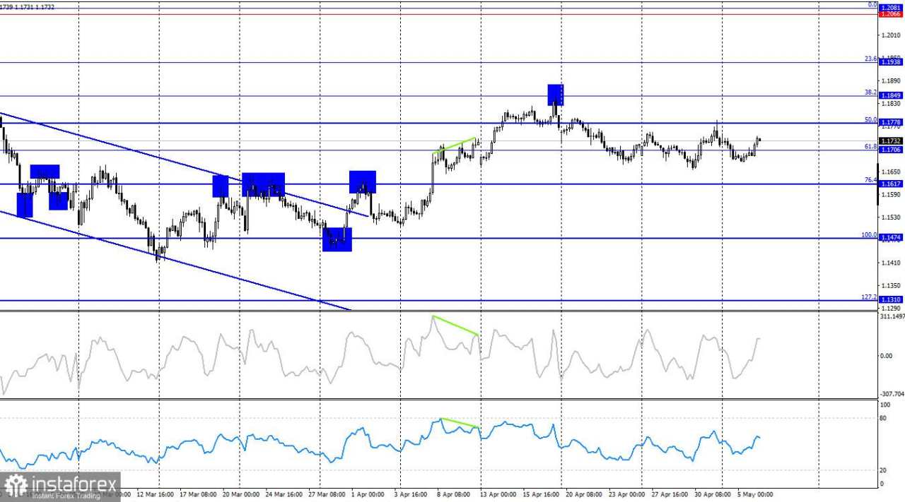 EUR/USD: 6 Mei – Pasar tetap dalam tren menyamping