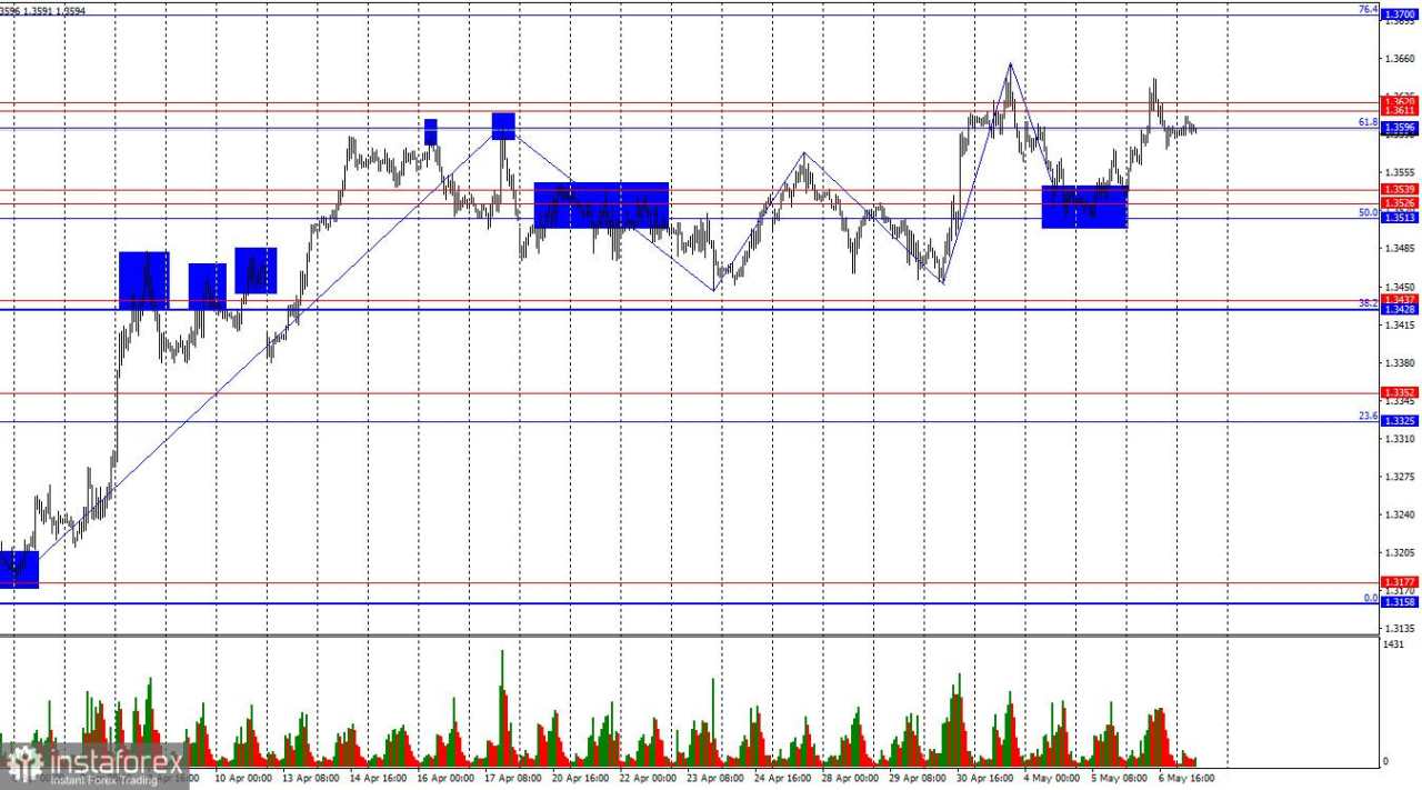 GBP/USD: 7 Mei – Kenaikan Terbatas
