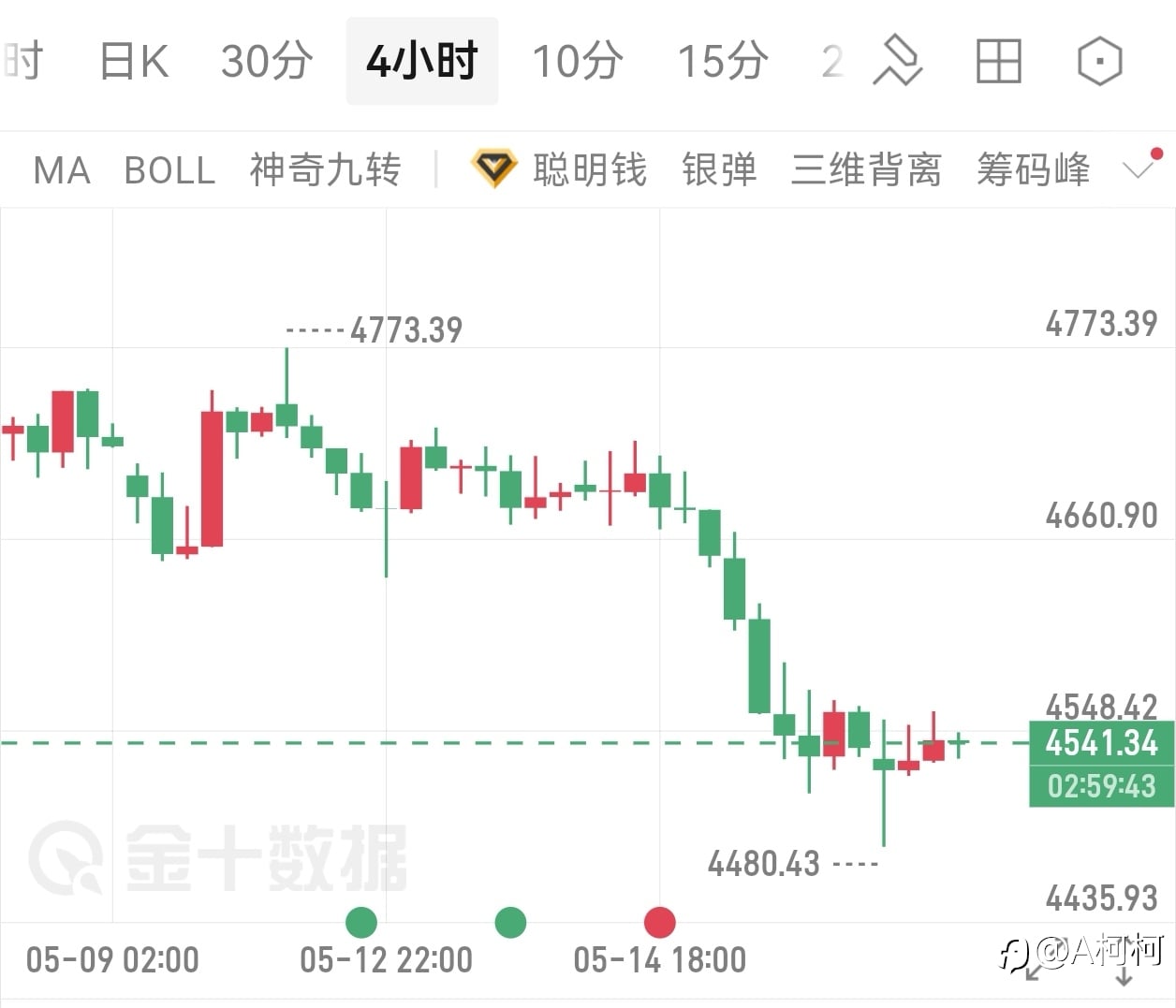 行情持续走弱，反弹就是做空机会