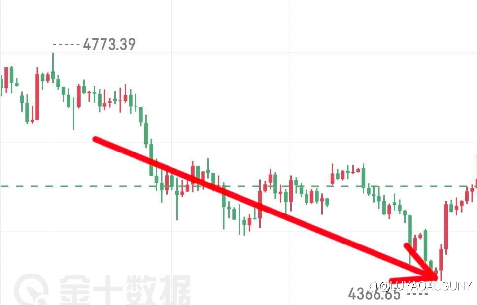黄金趋势