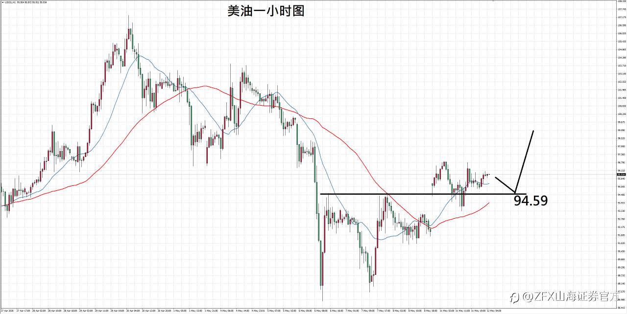 ZFX山海证券汇评：5.12CPI今晚揭晓，黄金能否扛住卖压