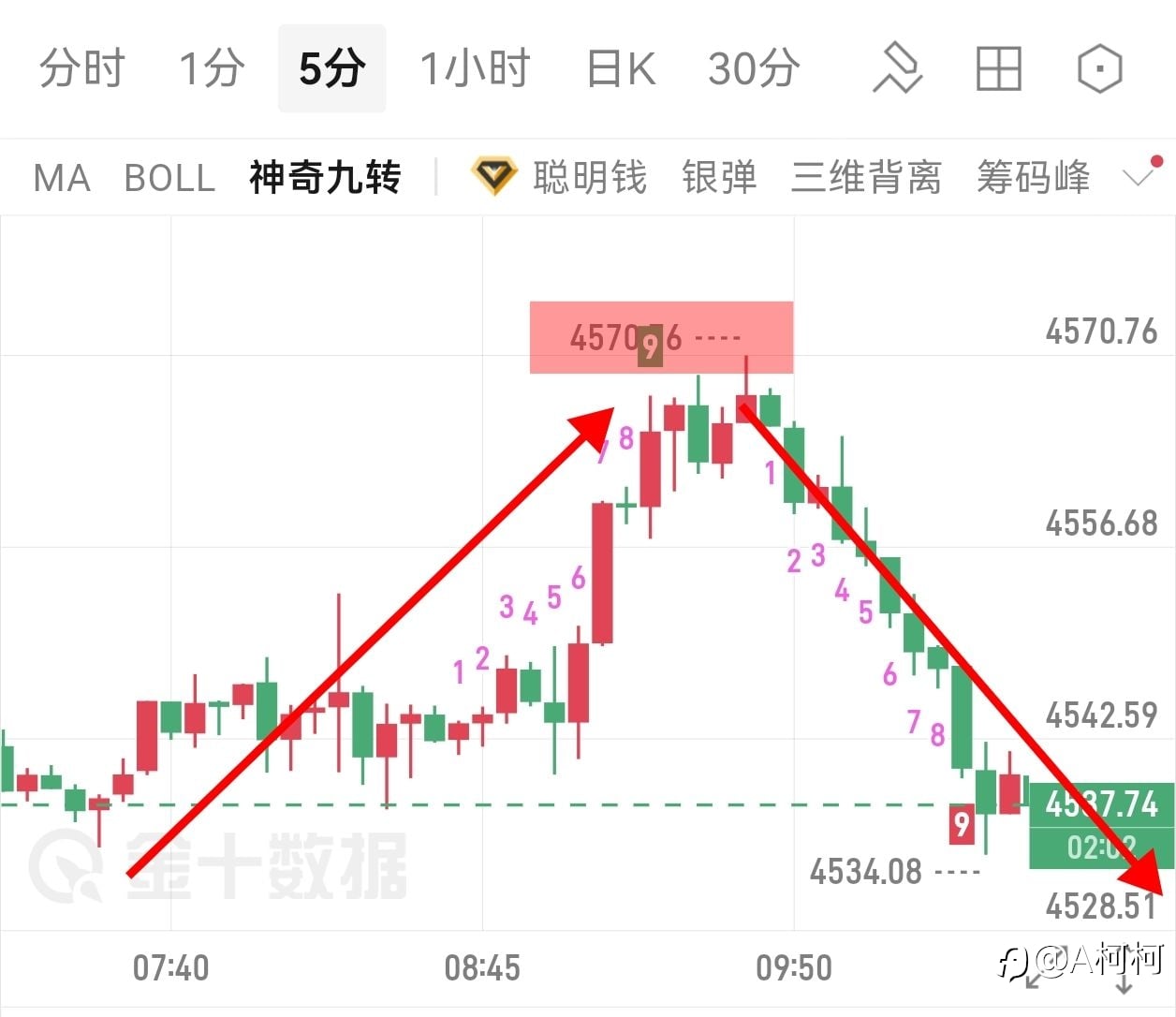 早间按预期行情走出，顺利到达目的地 ​​​