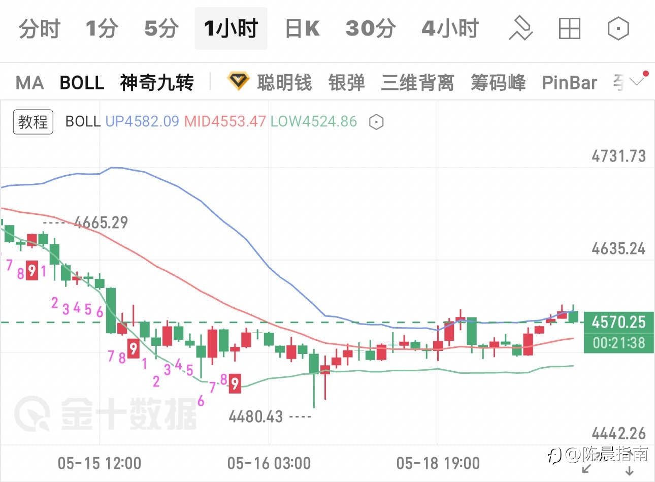 黄金早间分析及策略