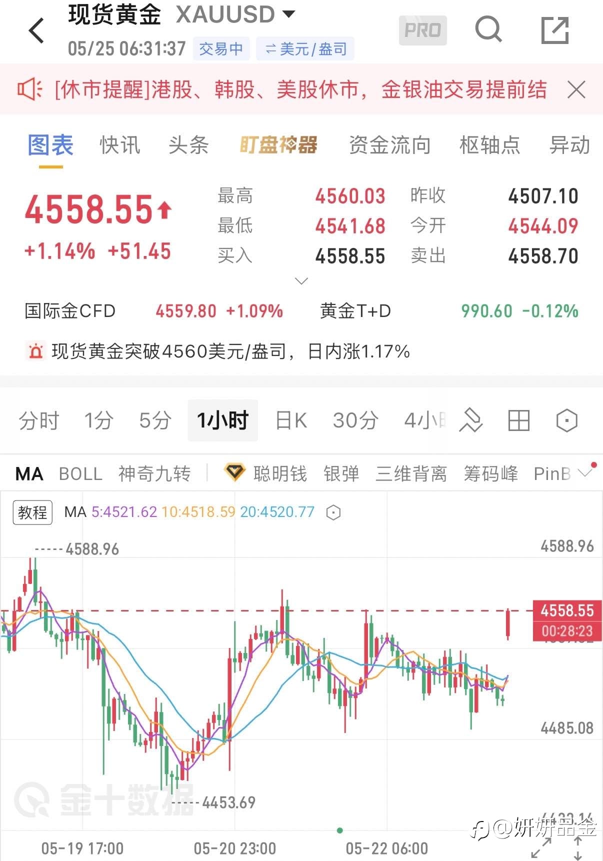 5.25早间黄金思路
