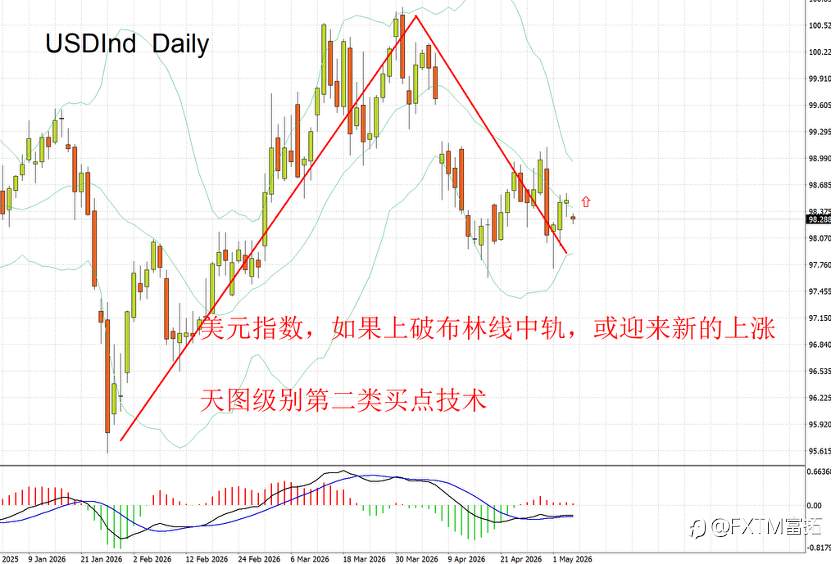 【FXTM富拓】市场走势锁定通胀和美元、黄金