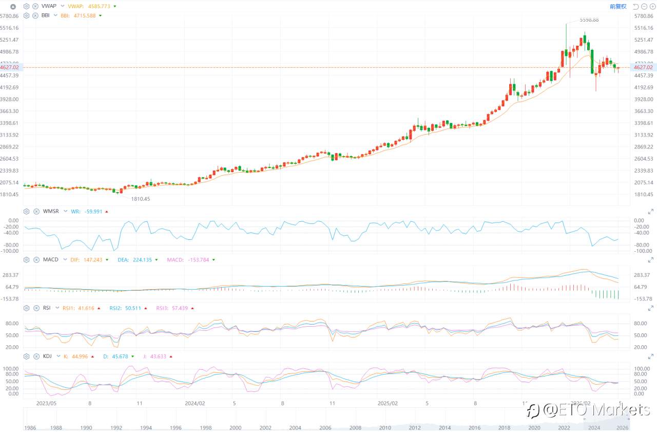ETO Markets 黄金日报｜金价回升至 4585 ，霍尔木兹新规落地、美伊停火延续