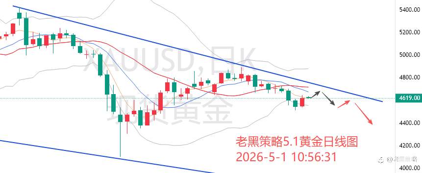 老黑策略：5.1外汇、黄金、原油分析策略